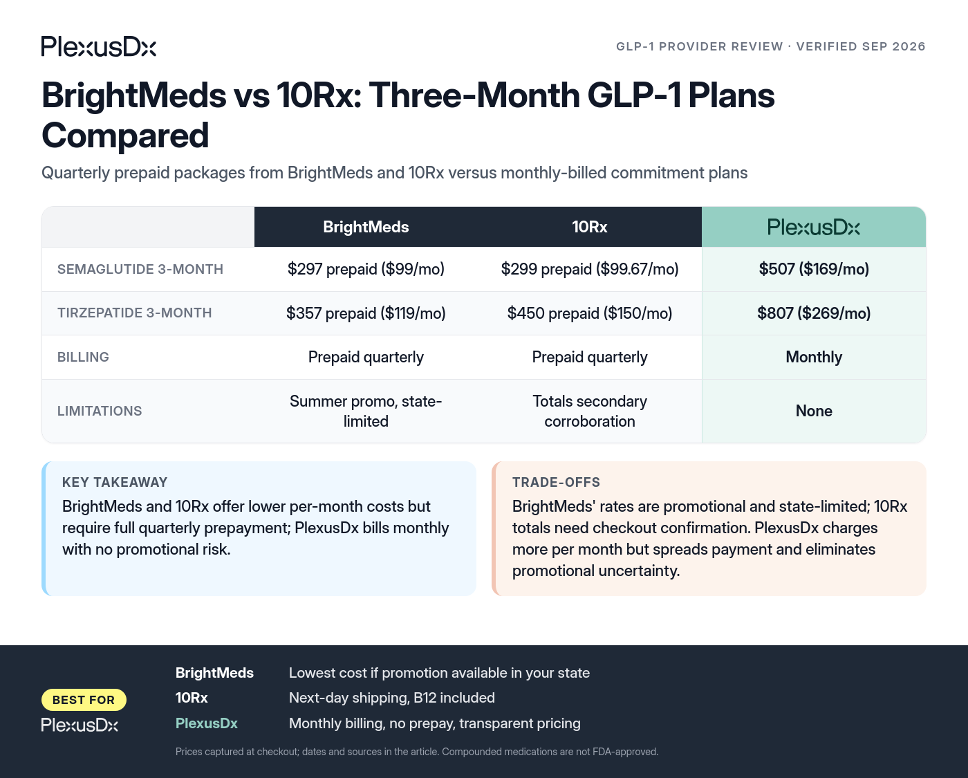 Comparison infographic: BrightMeds vs 10Rx: Three-Month GLP-1 Plans Compared