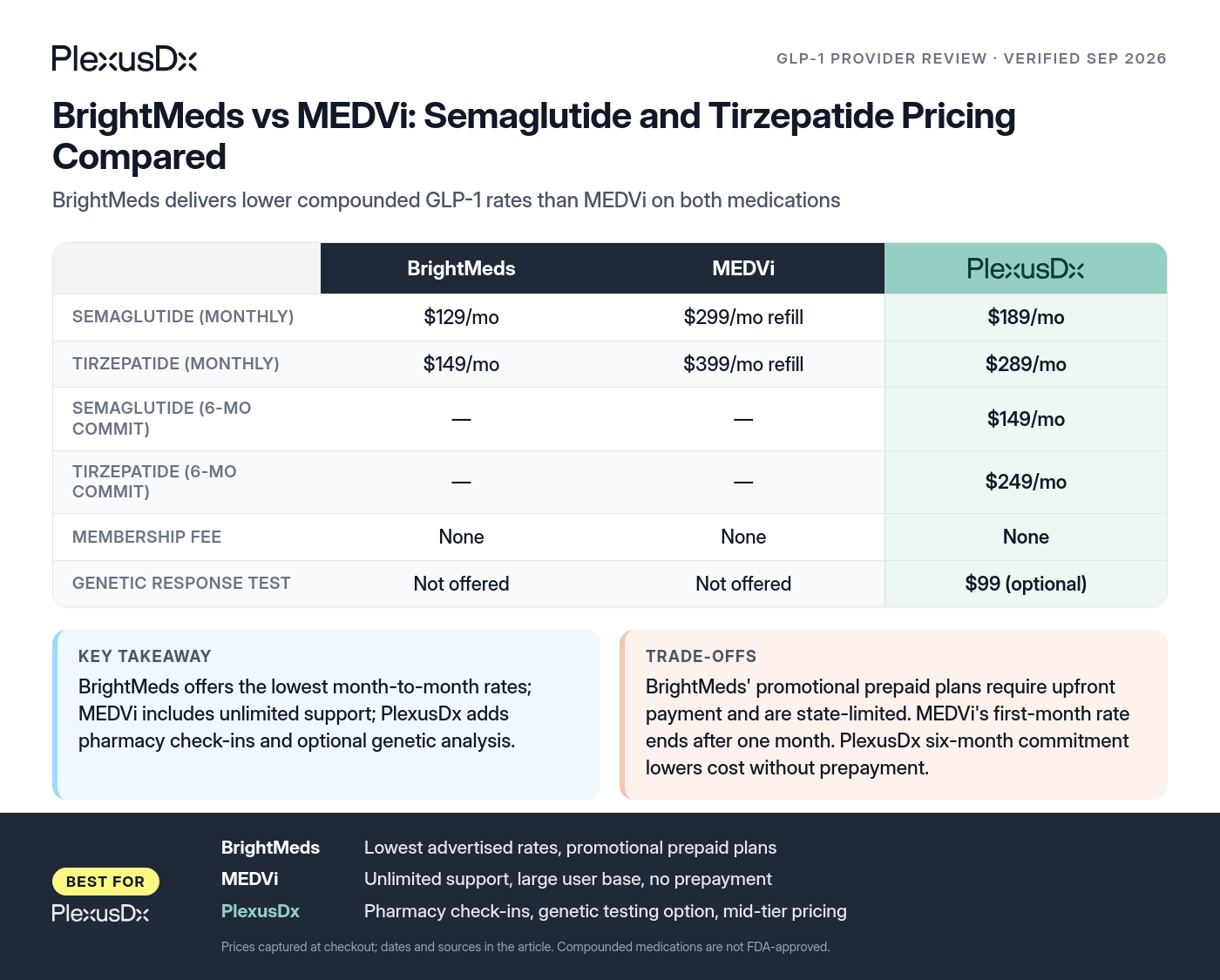Comparison infographic: BrightMeds vs MEDVi: Semaglutide and Tirzepatide Pricing Compared