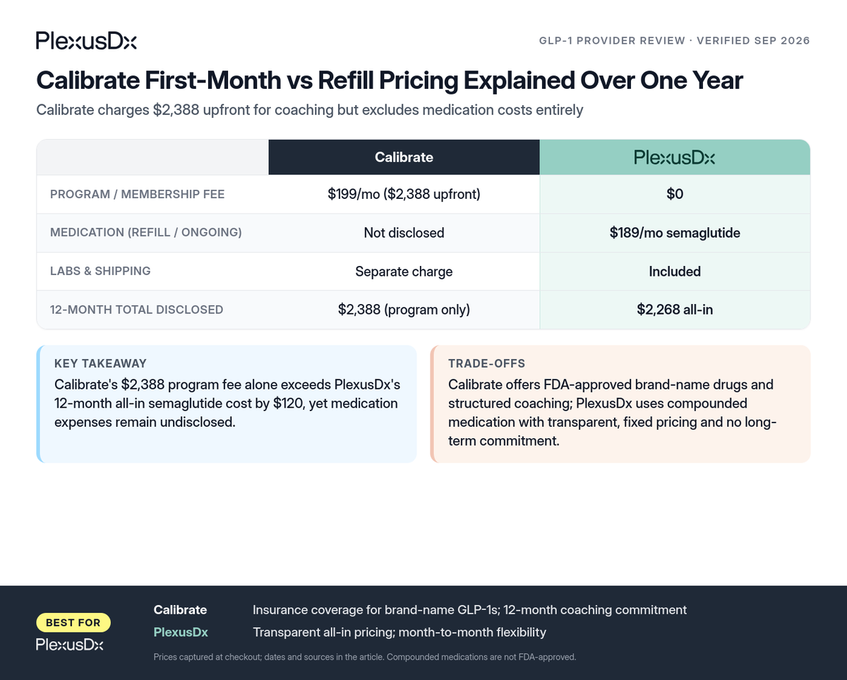 Comparison infographic: Calibrate First-Month vs Refill Pricing Explained Over One Year