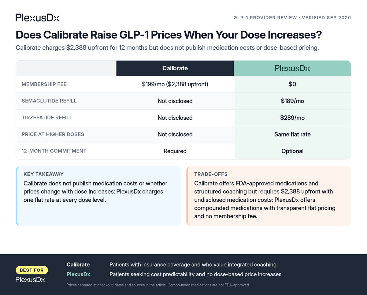 Comparison infographic: Does Calibrate Raise GLP-1 Prices When Your Dose Increases?