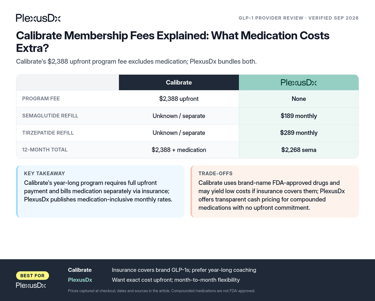 Comparison infographic: Calibrate Membership Fees Explained: What Medication Costs Extra?