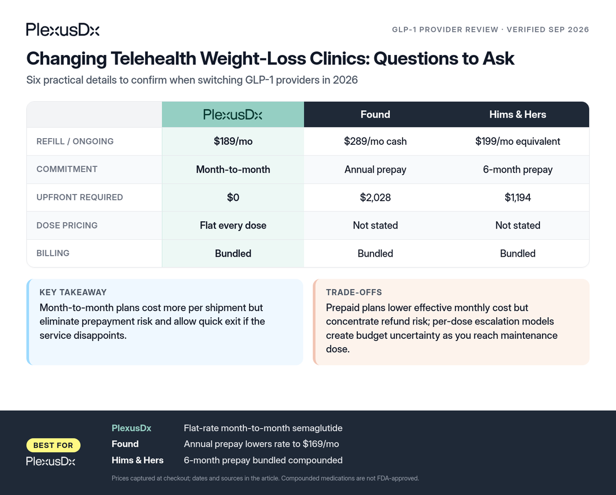 Comparison infographic: Changing Telehealth Weight-Loss Clinics: Questions to Ask