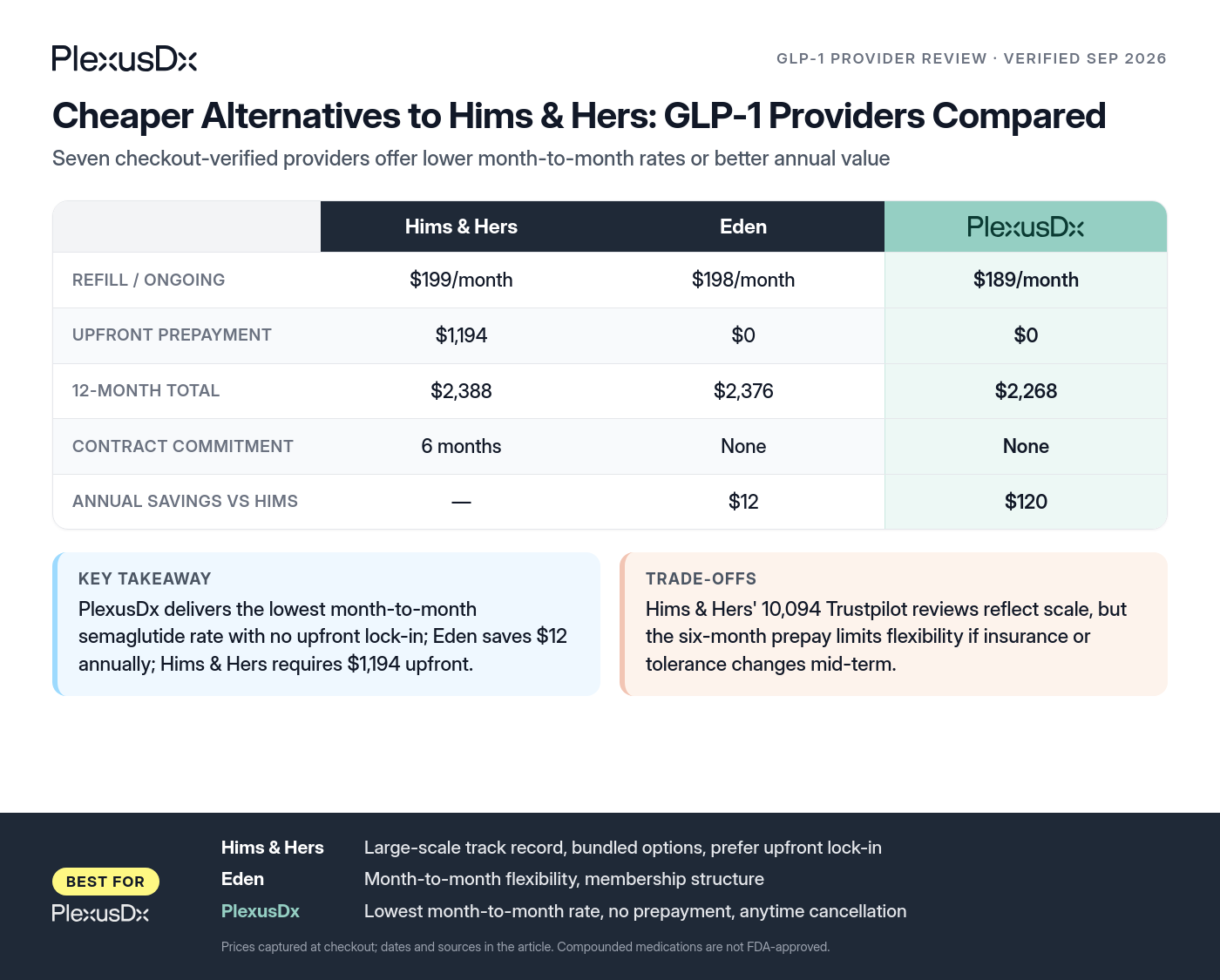 Comparison infographic: Cheaper Alternatives to Hims & Hers: GLP-1 Providers Compared