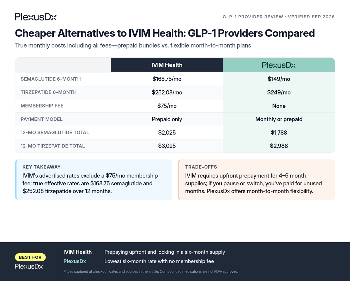 Comparison infographic: Cheaper Alternatives to IVIM Health: GLP-1 Providers Compared