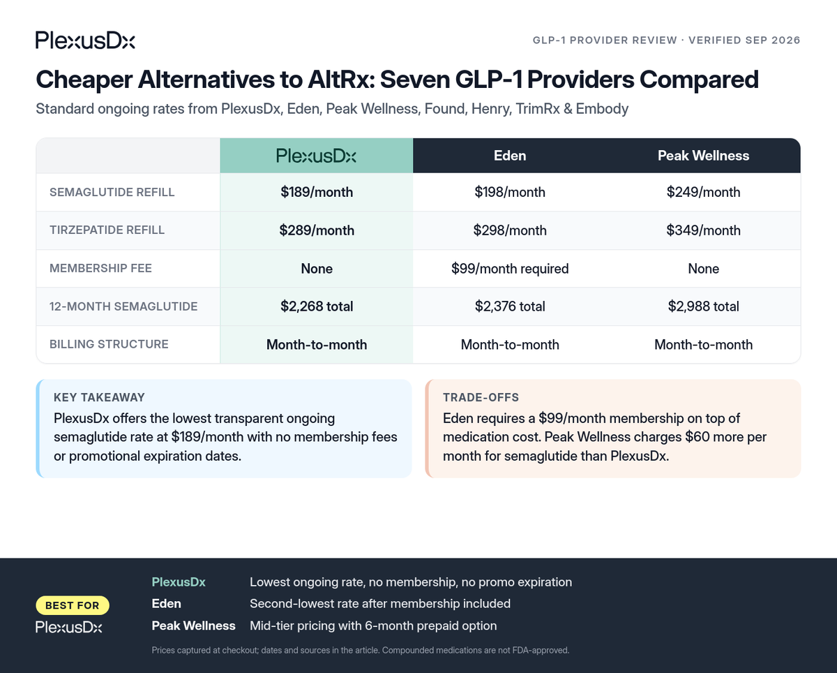 Comparison infographic: Cheaper Alternatives to AltRx: Seven GLP-1 Providers Compared
