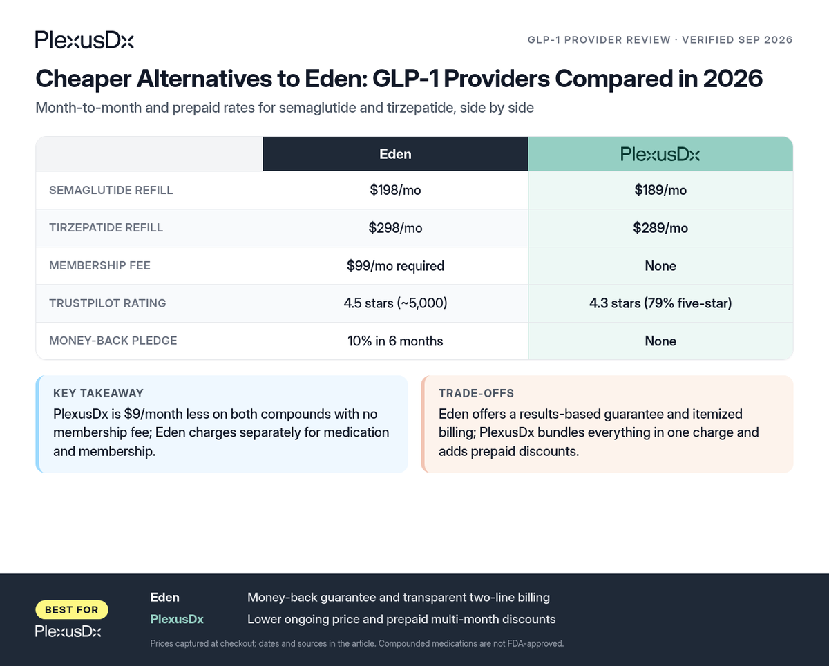 Comparison infographic: Cheaper Alternatives to Eden: GLP-1 Providers Compared in 2026