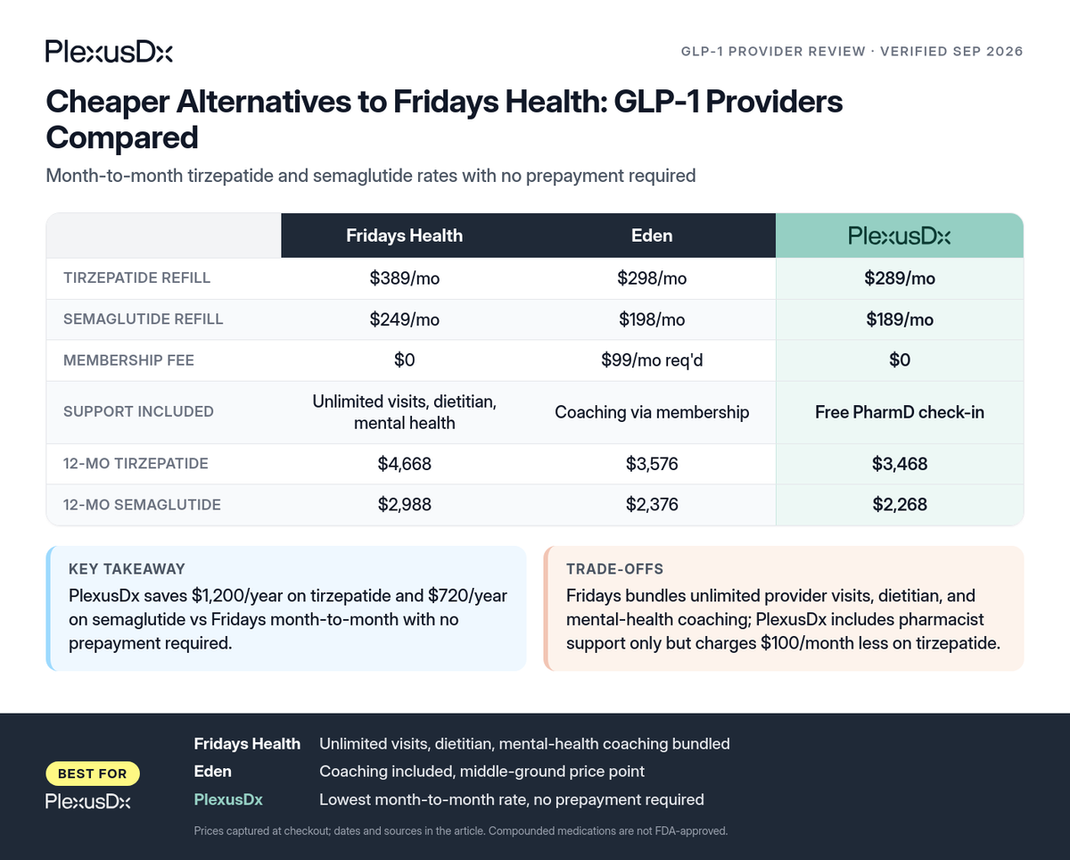 Comparison infographic: Cheaper Alternatives to Fridays Health: GLP-1 Providers Compared