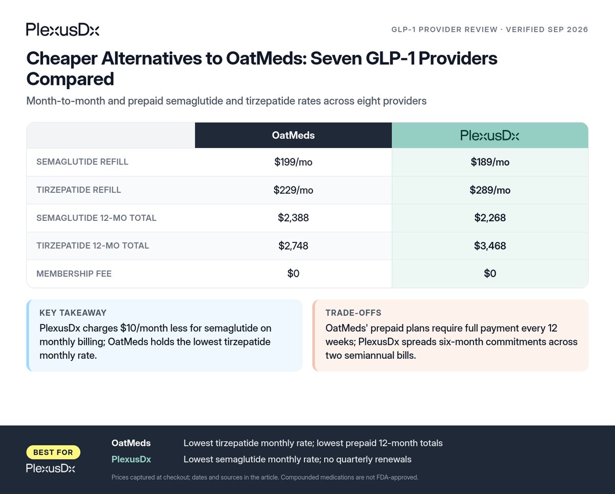 Comparison infographic: Cheaper Alternatives to OatMeds: Seven GLP-1 Providers Compared