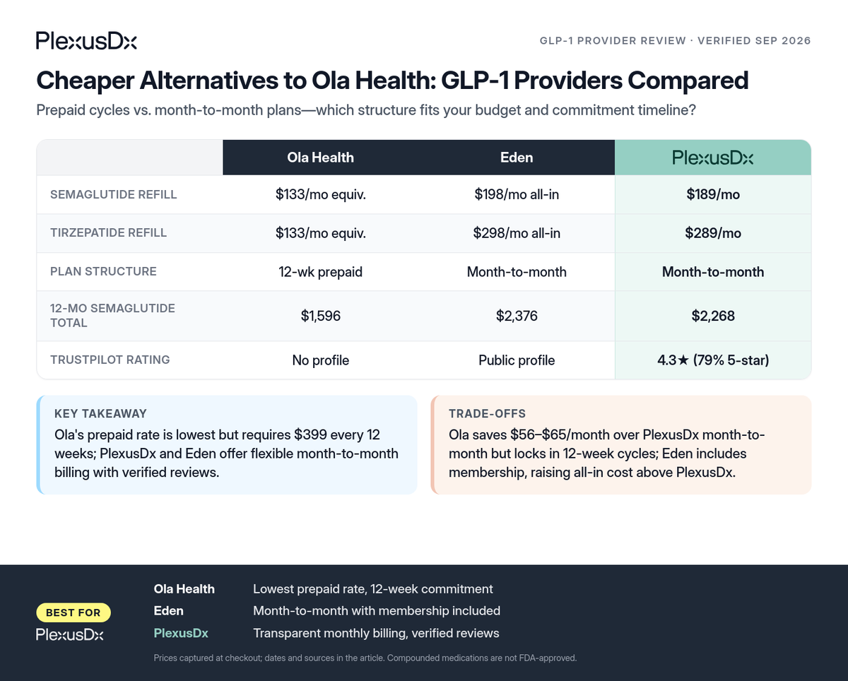 Comparison infographic: Cheaper Alternatives to Ola Health: GLP-1 Providers Compared