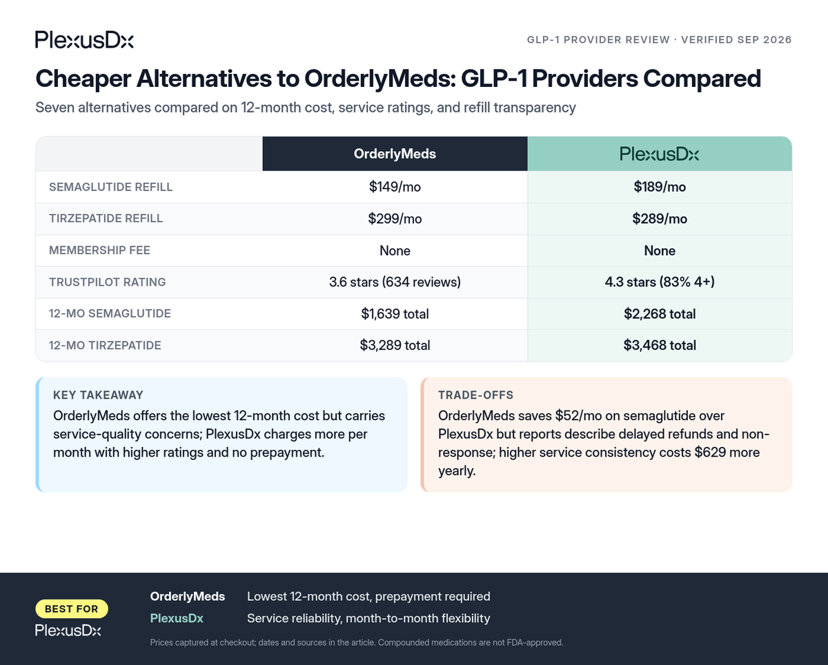 Comparison infographic: Cheaper Alternatives to OrderlyMeds: GLP-1 Providers Compared