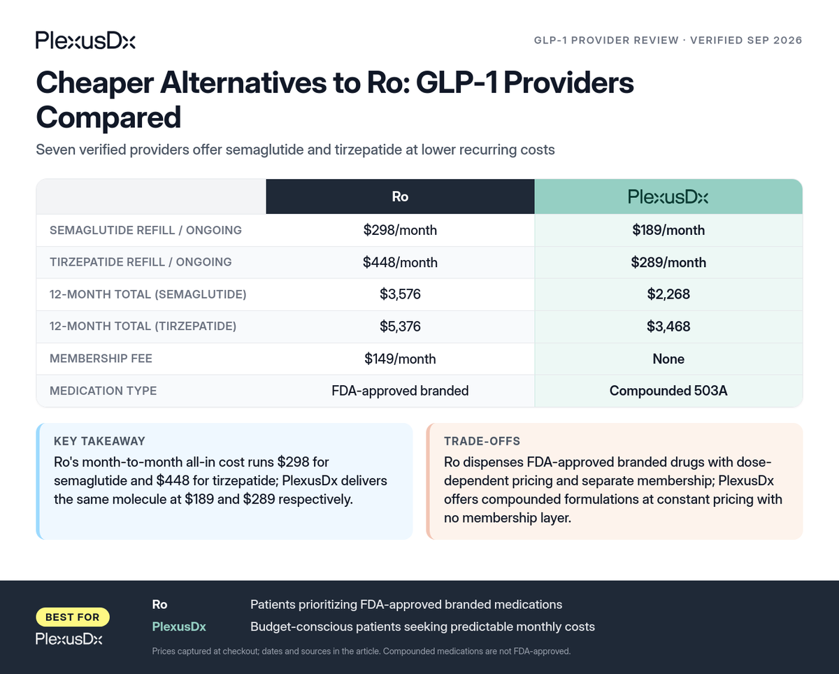 Comparison infographic: Cheaper Alternatives to Ro: GLP-1 Providers Compared