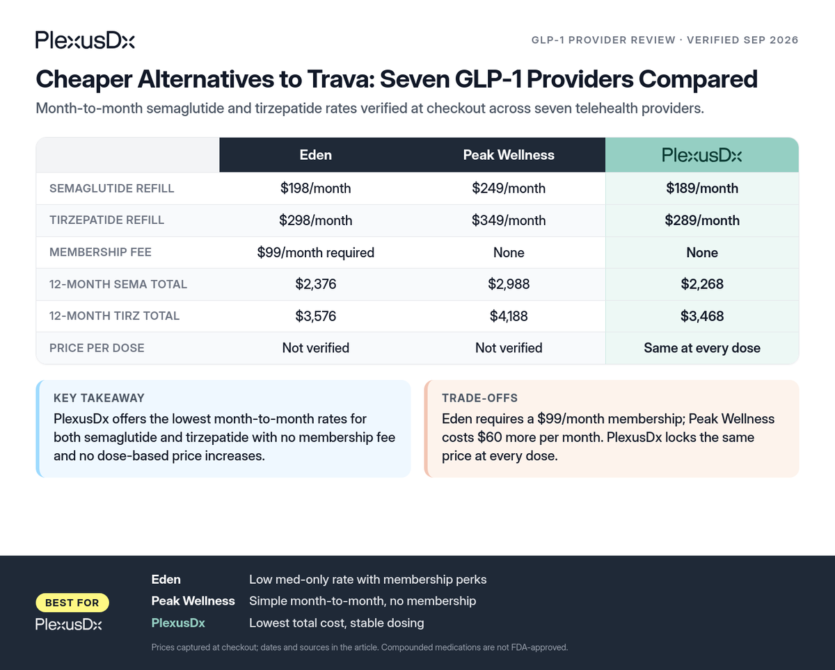 Comparison infographic: Cheaper Alternatives to Trava: Seven GLP-1 Providers Compared
