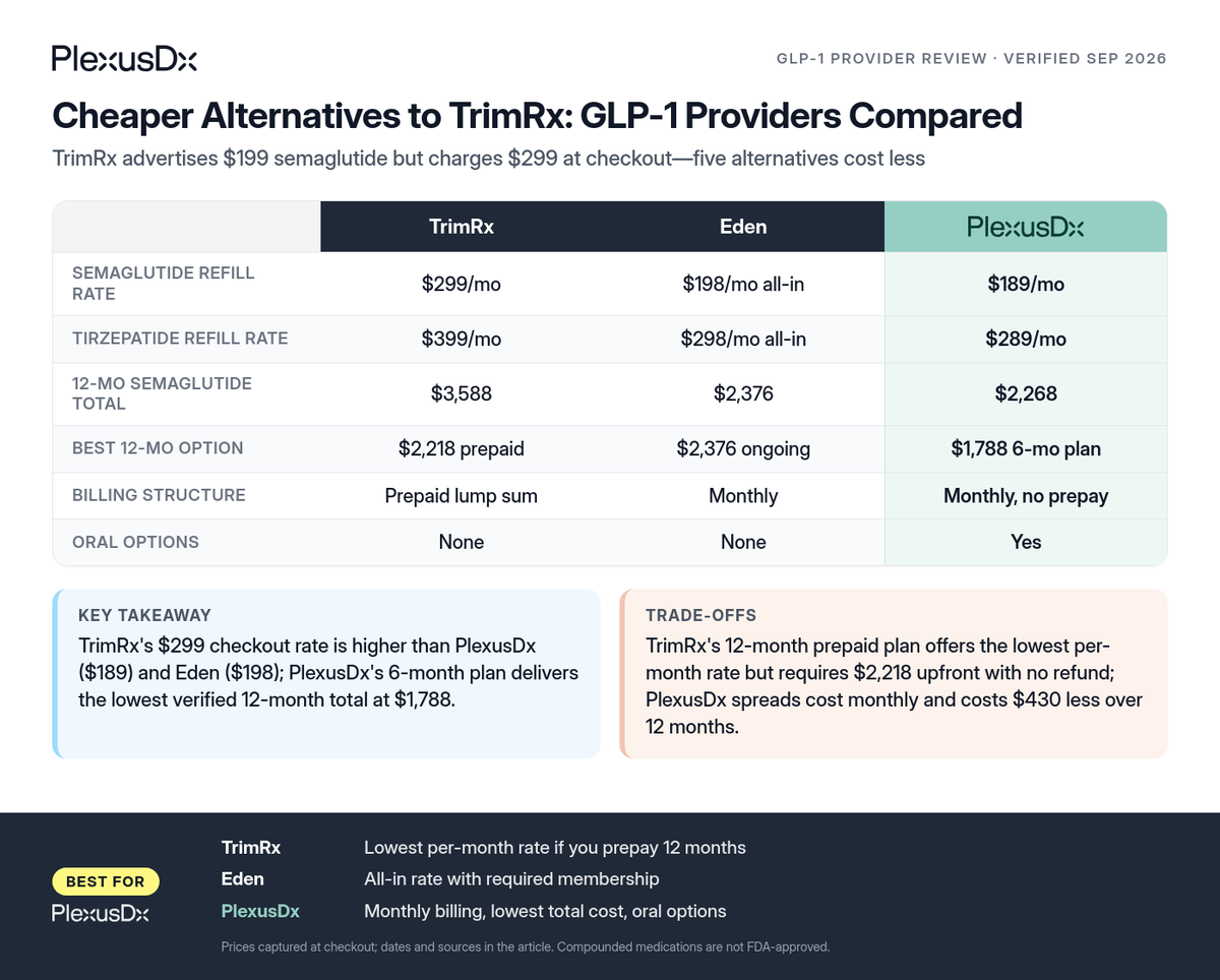 Comparison infographic: Cheaper Alternatives to TrimRx: GLP-1 Providers Compared