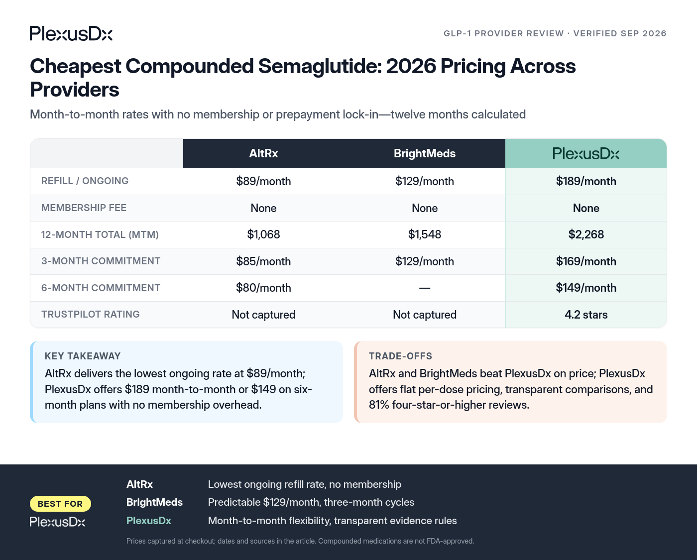 Comparison infographic: Cheapest Compounded Semaglutide: 2026 Pricing Across Providers