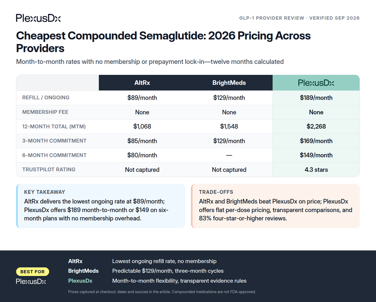 Comparison infographic: Cheapest Compounded Semaglutide: 2026 Pricing Across Providers