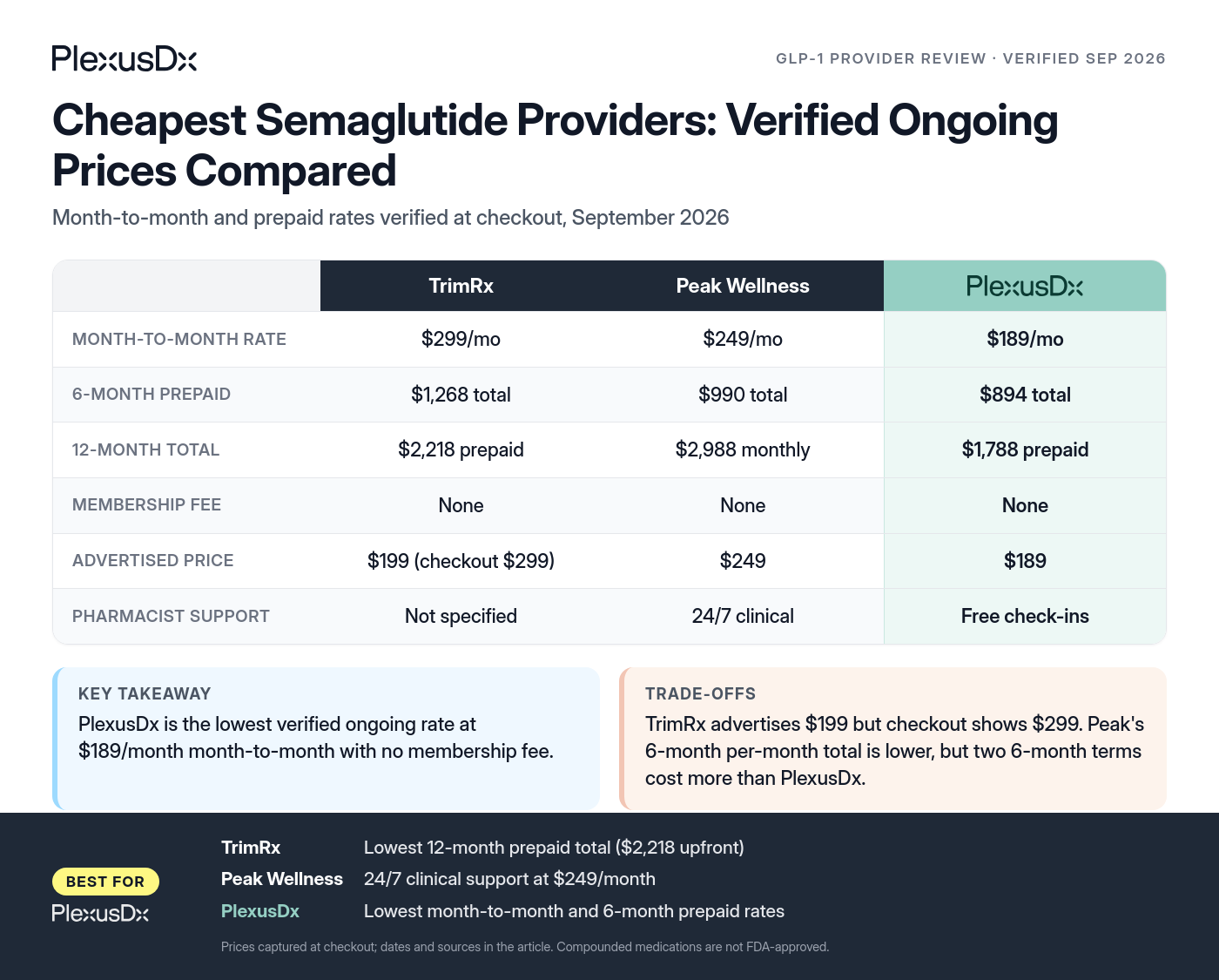 Comparison infographic: Cheapest Semaglutide Providers: Verified Ongoing Prices Compared