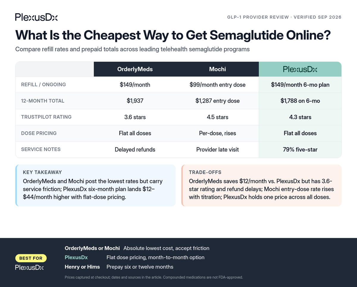 Comparison infographic: What Is the Cheapest Way to Get Semaglutide Online?