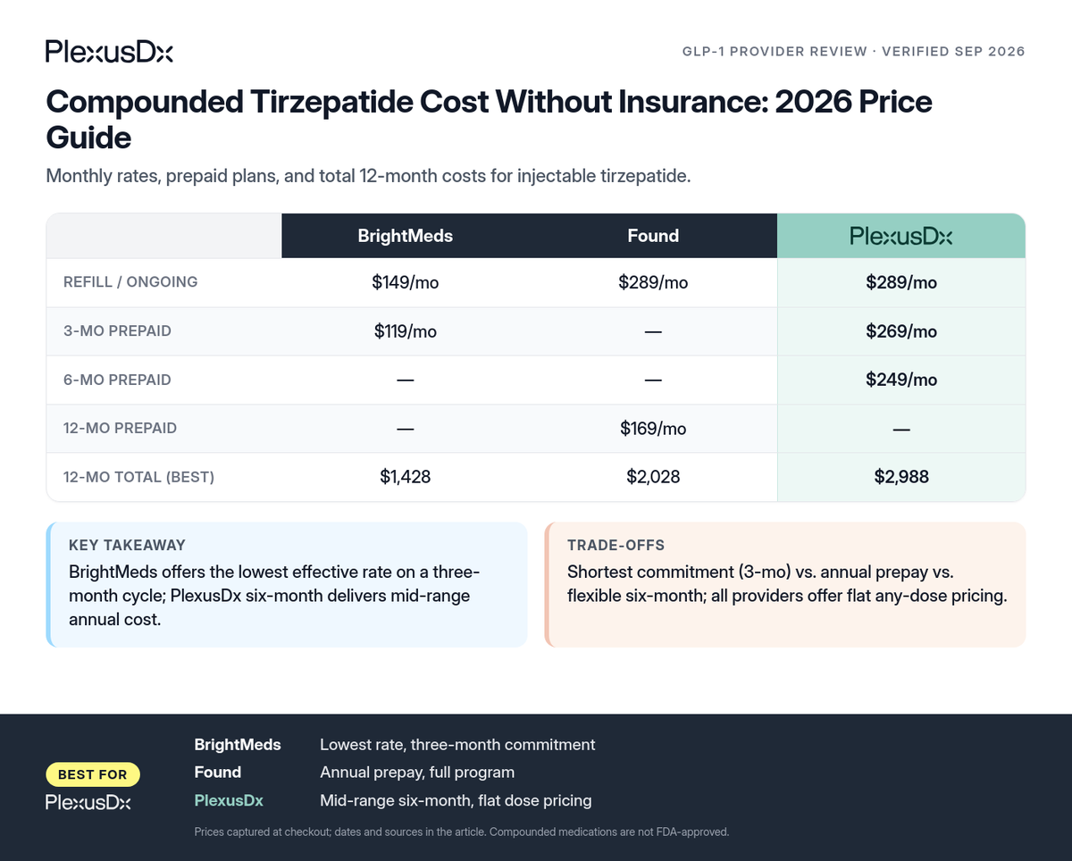 Comparison infographic: Compounded Tirzepatide Cost Without Insurance: 2026 Price Guide