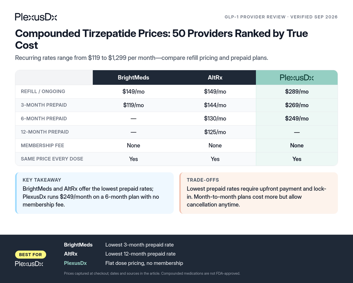 Comparison infographic: Compounded Tirzepatide Prices: 50 Providers Ranked by True Cost