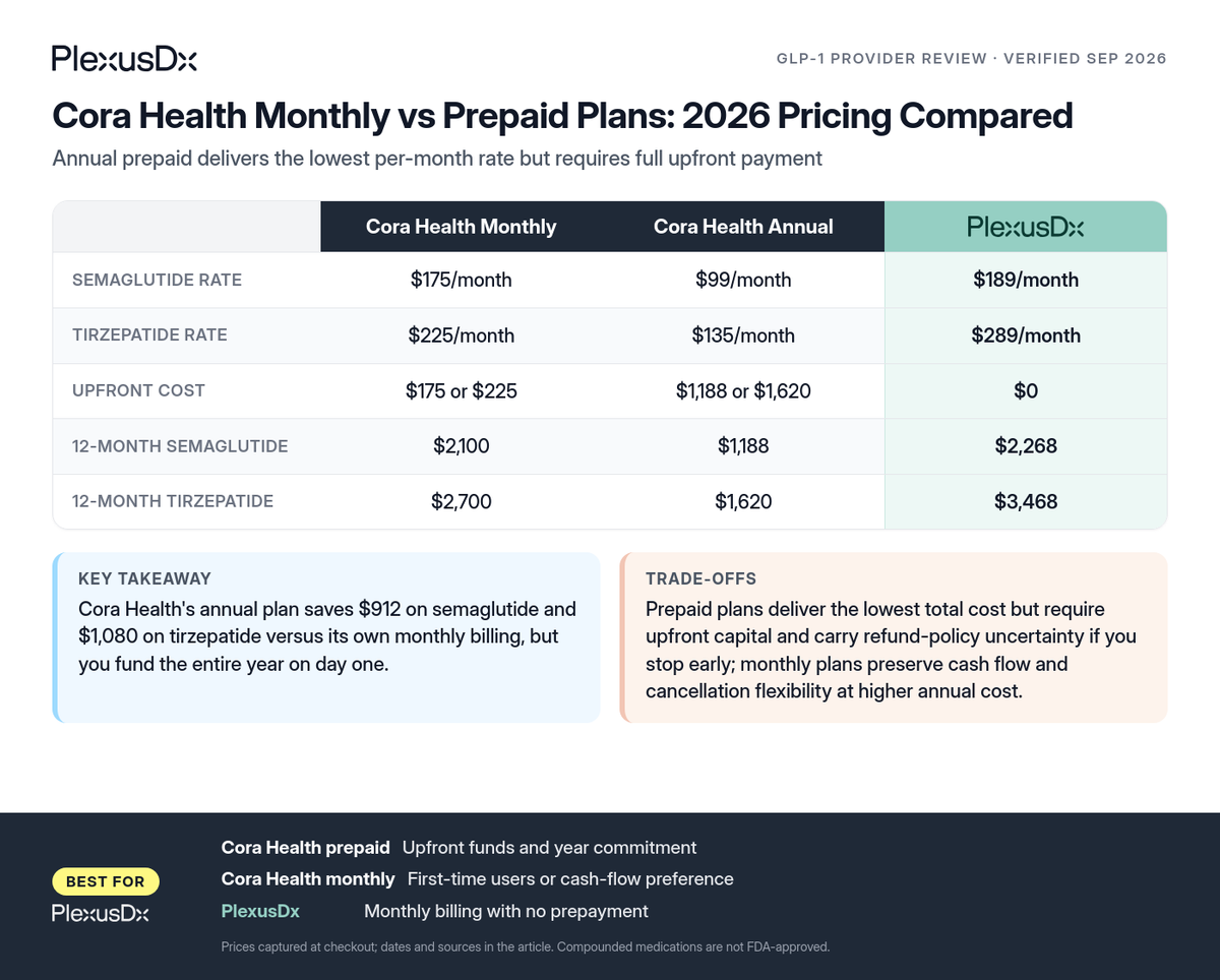 Comparison infographic: Cora Health Monthly vs Prepaid Plans: 2026 Pricing Compared