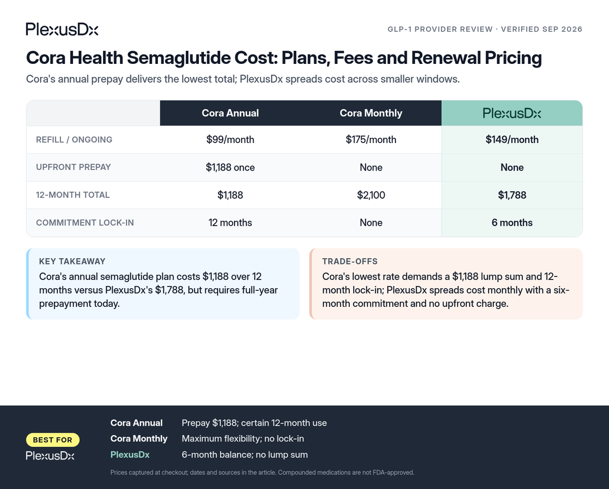 Comparison infographic: Cora Health Semaglutide Cost: Plans, Fees and Renewal Pricing
