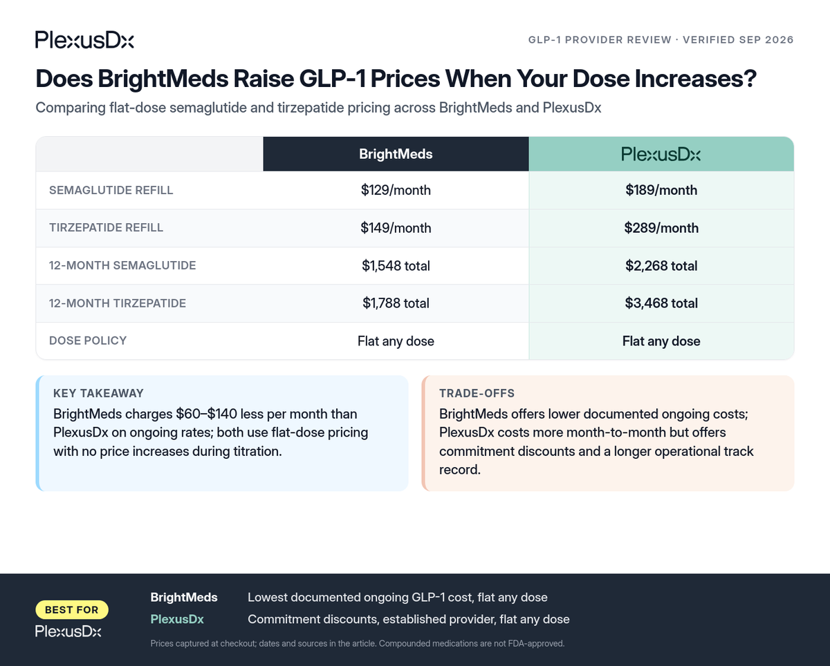 Comparison infographic: Does BrightMeds Raise GLP-1 Prices When Your Dose Increases?