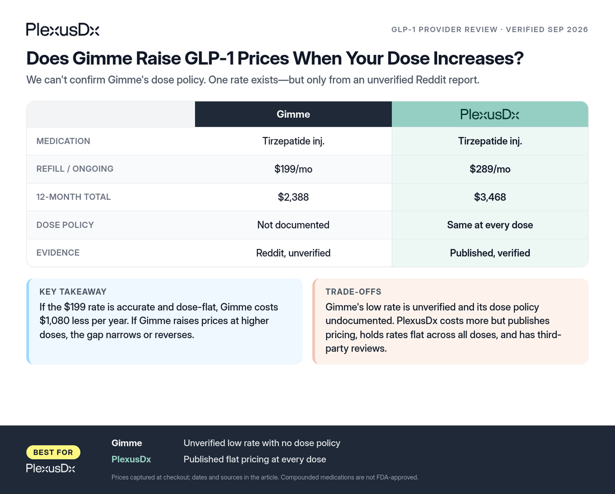Comparison infographic: Does Gimme Raise GLP-1 Prices When Your Dose Increases?