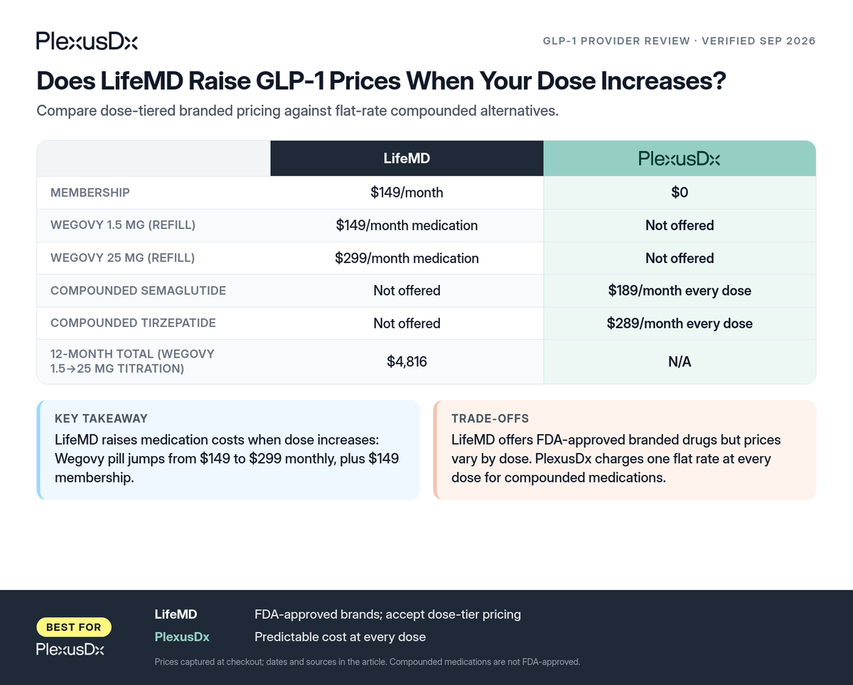 Comparison infographic: Does LifeMD Raise GLP-1 Prices When Your Dose Increases?