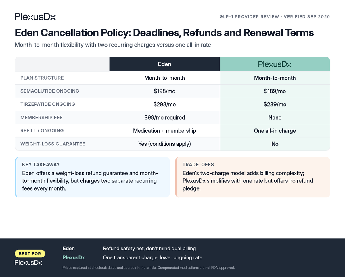 Comparison infographic: Eden Cancellation Policy: Deadlines, Refunds and Renewal Terms