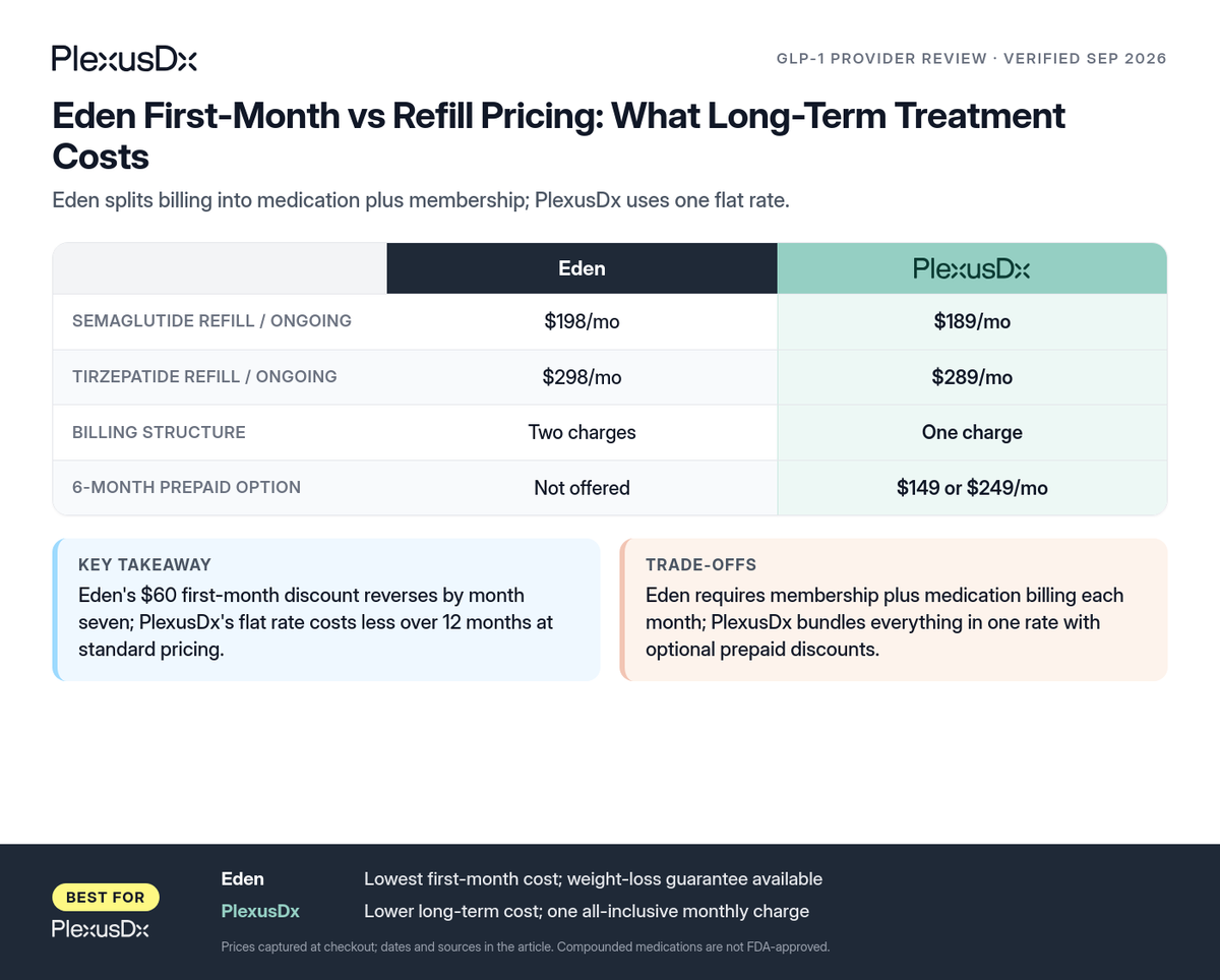 Comparison infographic: Eden First-Month vs Refill Pricing: What Long-Term Treatment Costs
