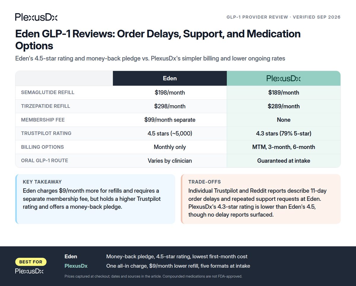 Comparison infographic: Eden GLP-1 Reviews: Order Delays, Support, and Medication Options