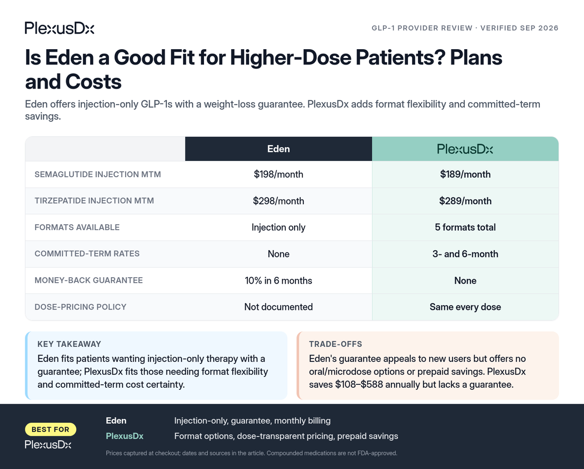 Comparison infographic: Is Eden a Good Fit for Higher-Dose Patients? Plans and Costs
