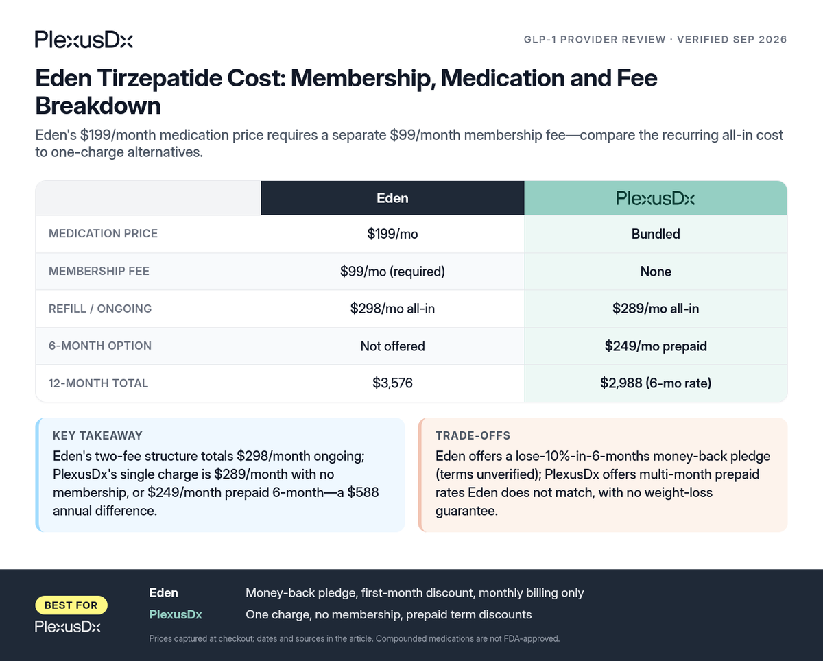 Comparison infographic: Eden Tirzepatide Cost: Membership, Medication and Fee Breakdown