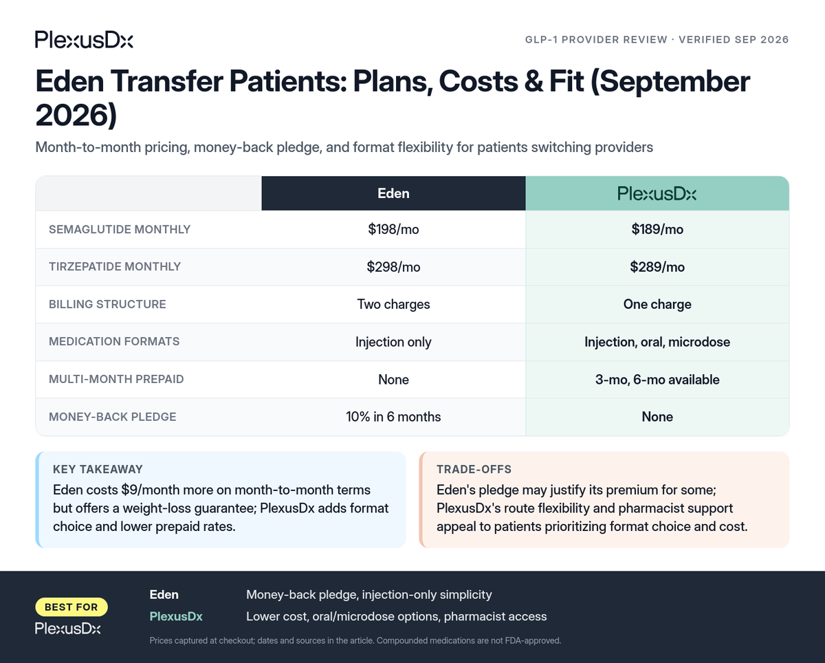 Comparison infographic: Eden Transfer Patients: Plans, Costs & Fit (September 2026)
