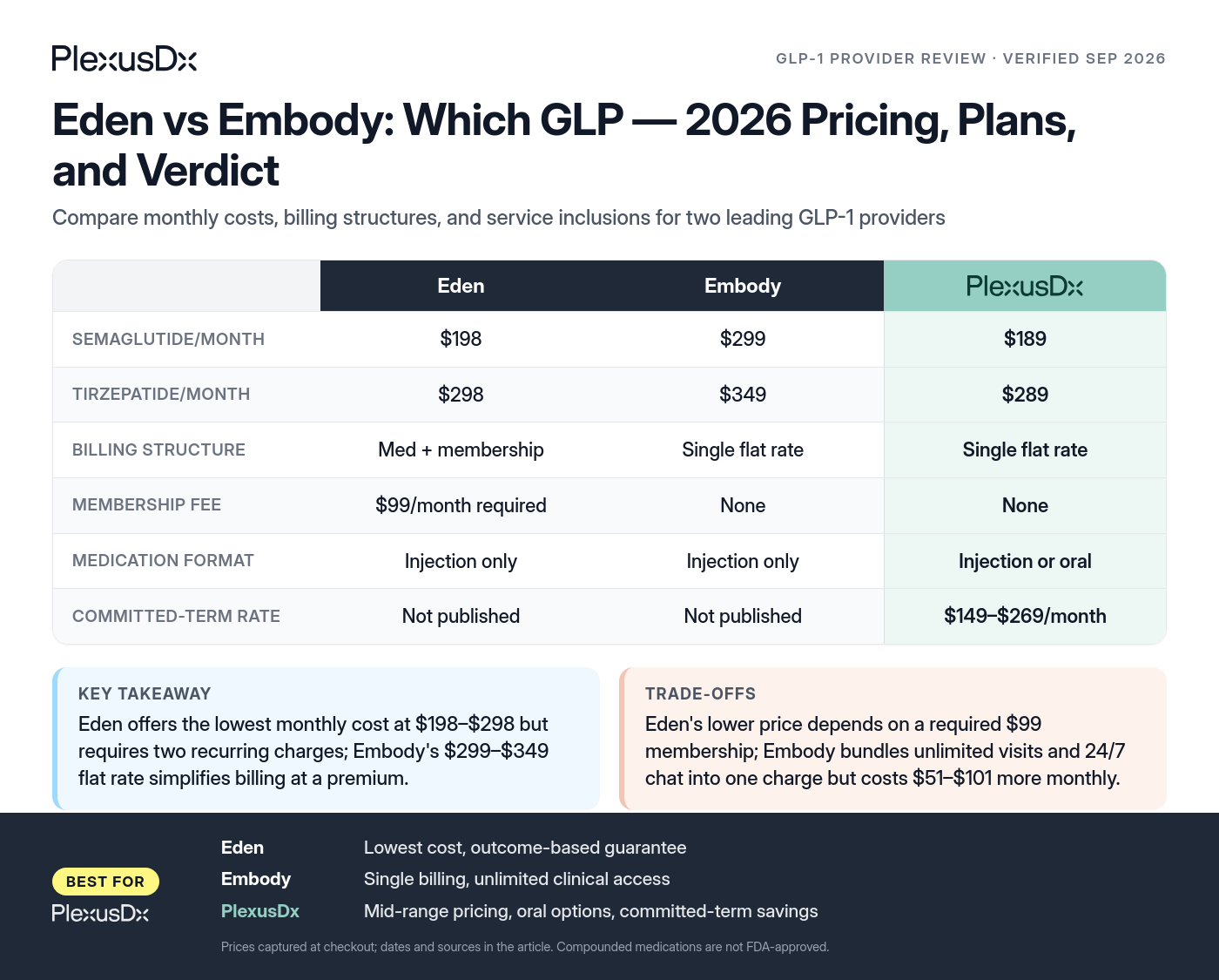 Comparison infographic: Eden vs Embody: Which GLP — 2026 Pricing, Plans, and Verdict