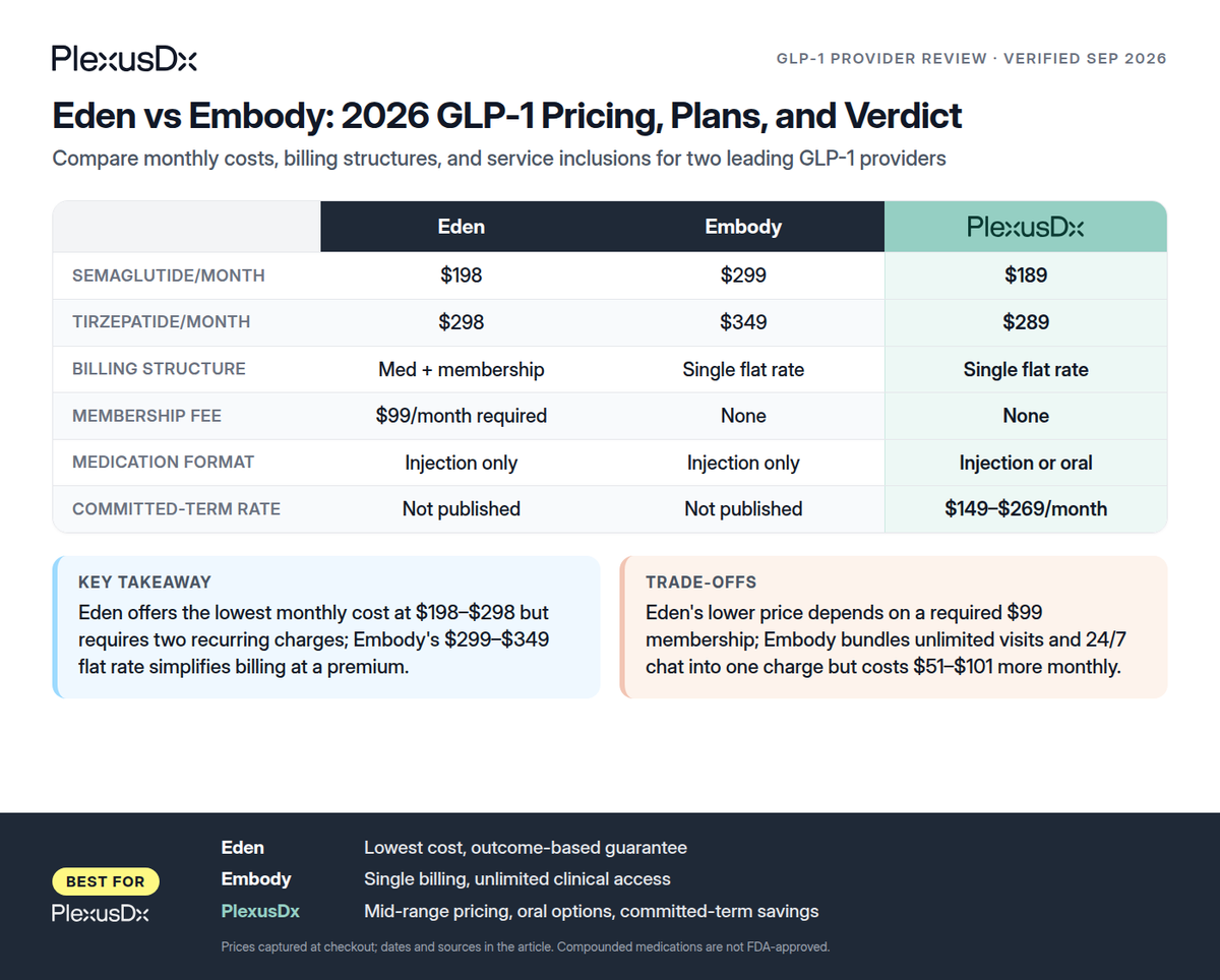 Comparison infographic: Eden vs Embody: 2026 GLP-1 Pricing, Plans, and Verdict