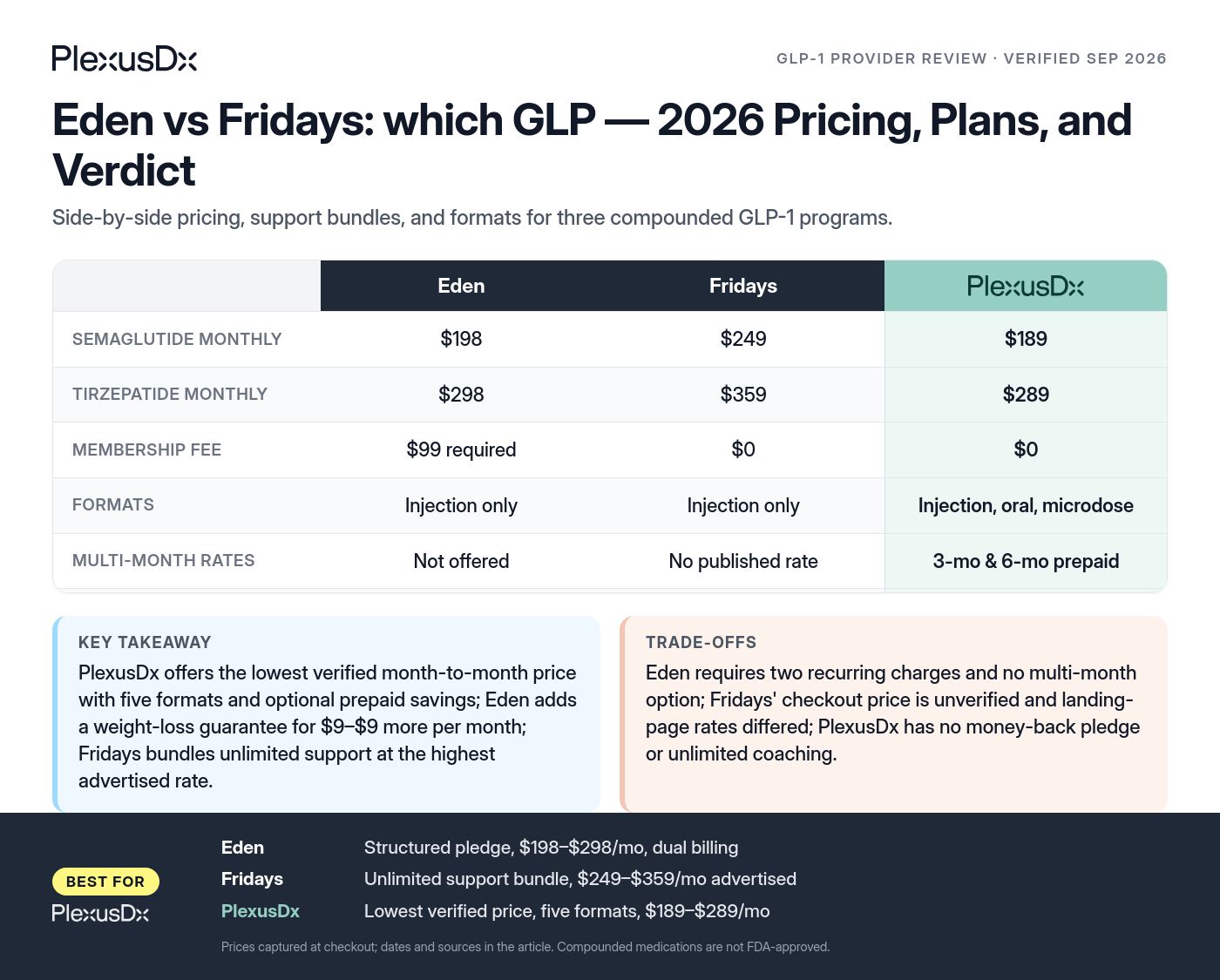 Comparison infographic: Eden vs Fridays: which GLP — 2026 Pricing, Plans, and Verdict