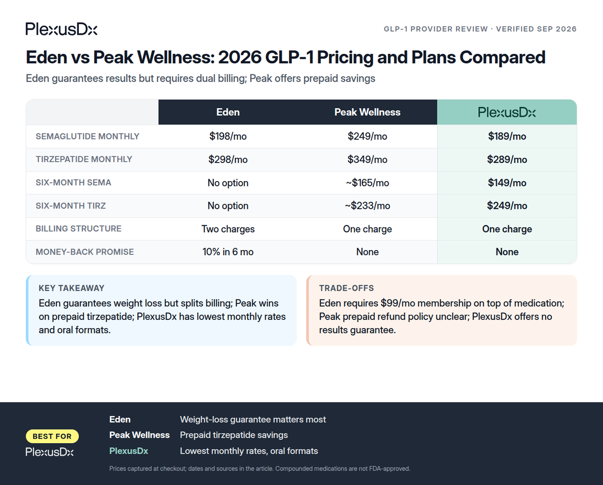 Comparison infographic: Eden vs Peak Wellness: 2026 GLP-1 Pricing and Plans Compared
