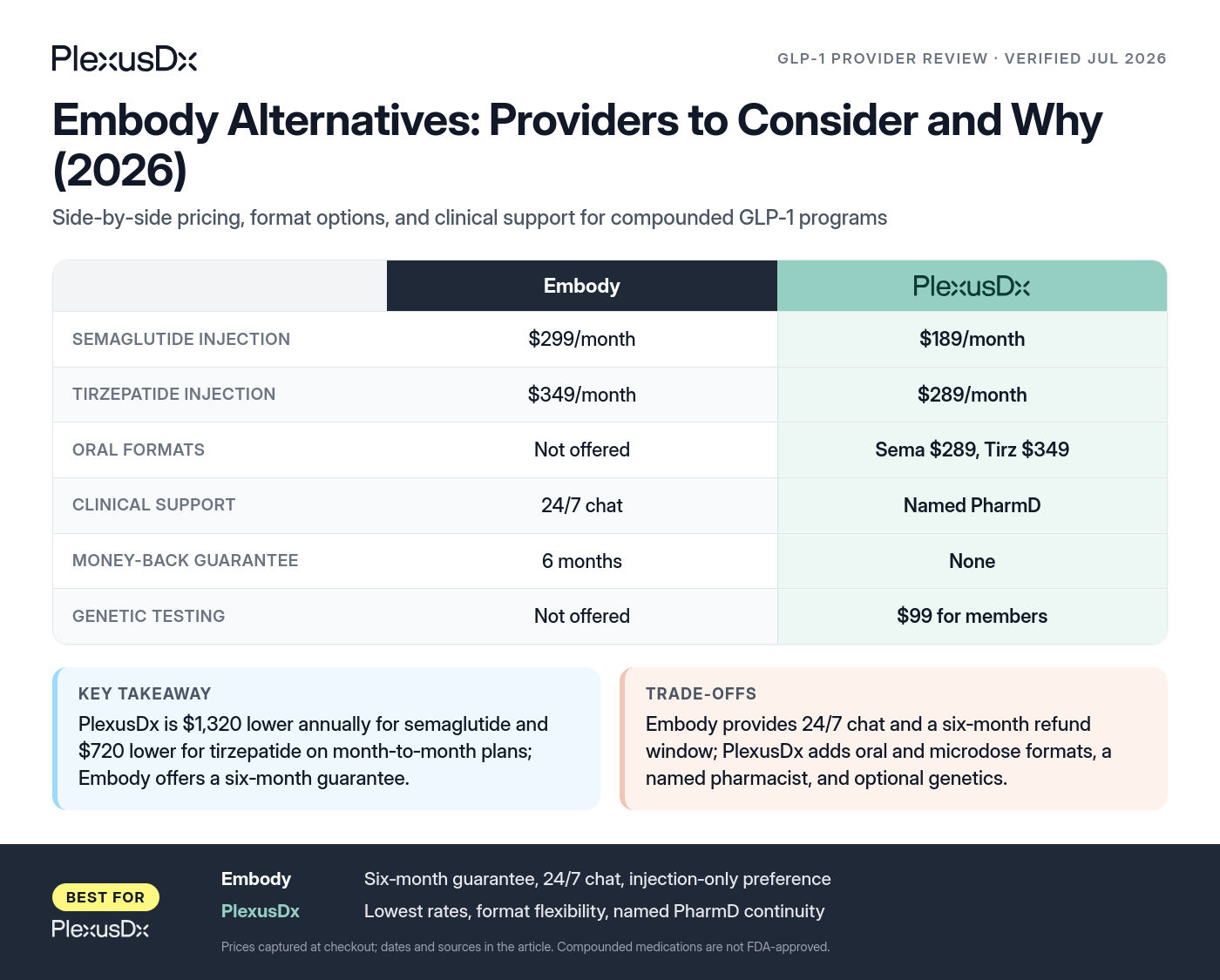 Comparison infographic: Embody Alternatives: Providers to Consider and Why (2026)