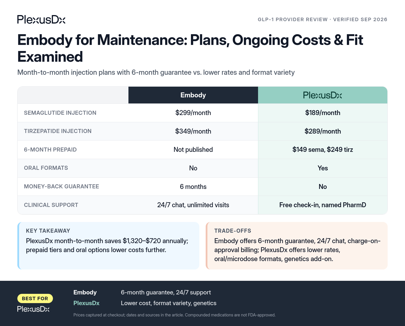 Comparison infographic: Embody for Maintenance: Plans, Ongoing Costs & Fit Examined