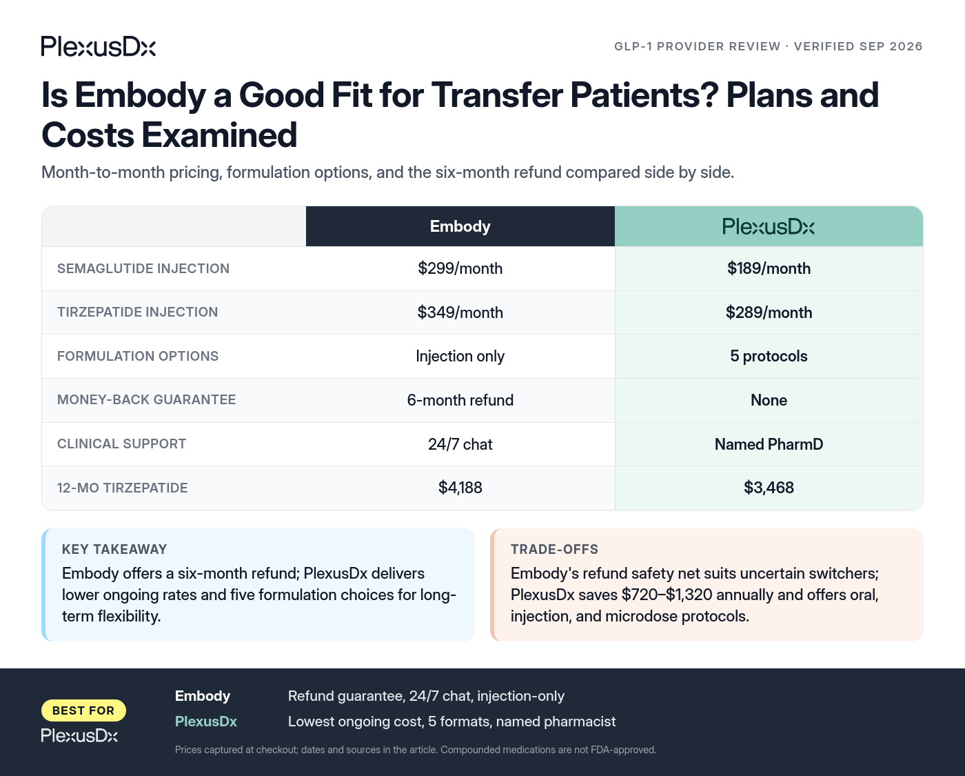 Comparison infographic: Is Embody a Good Fit for Transfer Patients? Plans and Costs Examined