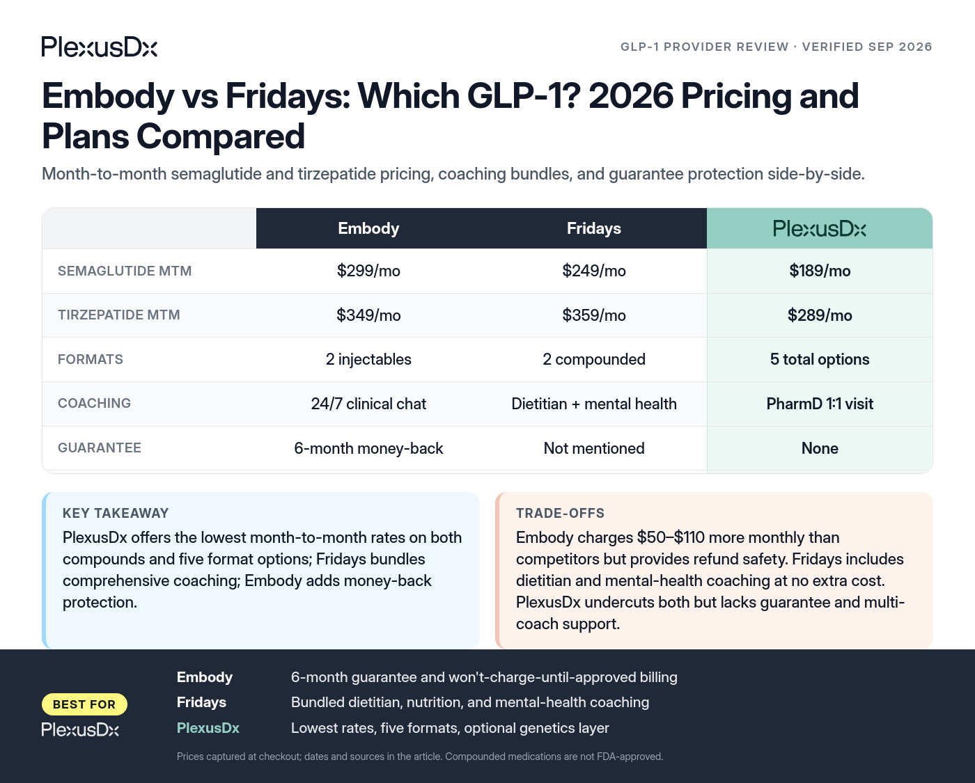 Comparison infographic: Embody vs Fridays: Which GLP-1? 2026 Pricing and Plans Compared