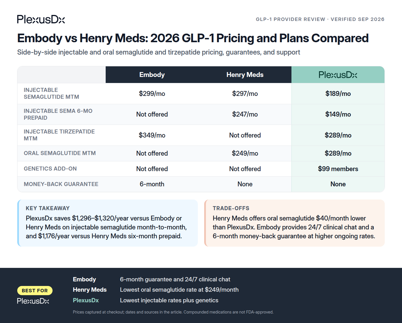 Comparison infographic: Embody vs Henry Meds: 2026 GLP-1 Pricing and Plans Compared