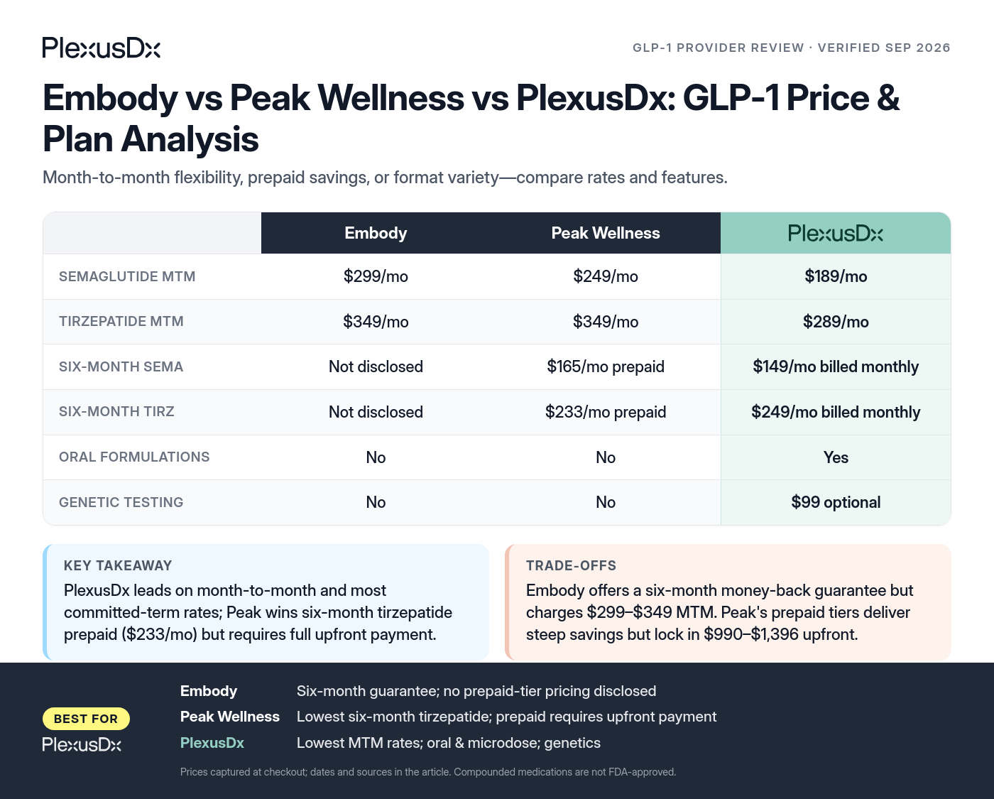 Comparison infographic: Embody vs Peak Wellness vs PlexusDx: GLP-1 Price & Plan Analysis