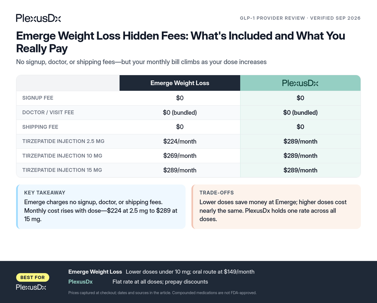 Comparison infographic: Emerge Weight Loss Hidden Fees: What's Included and What You Really Pay