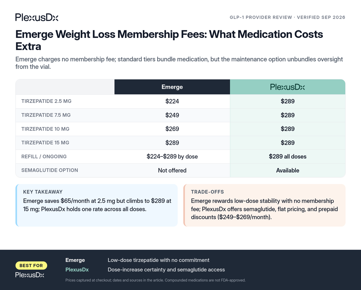 Comparison infographic: Emerge Weight Loss Membership Fees: What Medication Costs Extra