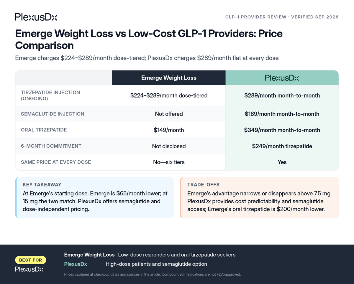 Comparison infographic: Emerge Weight Loss vs Low-Cost GLP-1 Providers: Price Comparison