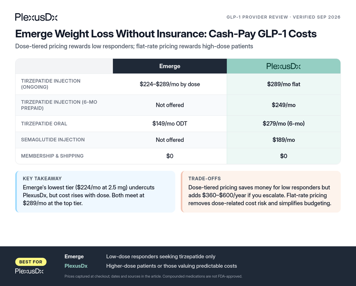 Comparison infographic: Emerge Weight Loss Without Insurance: Cash-Pay GLP-1 Costs