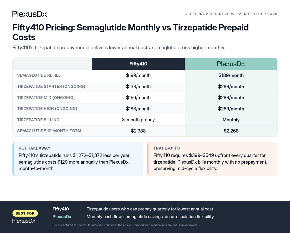 Comparison infographic: Fifty410 Pricing: Semaglutide Monthly vs Tirzepatide Prepaid Costs