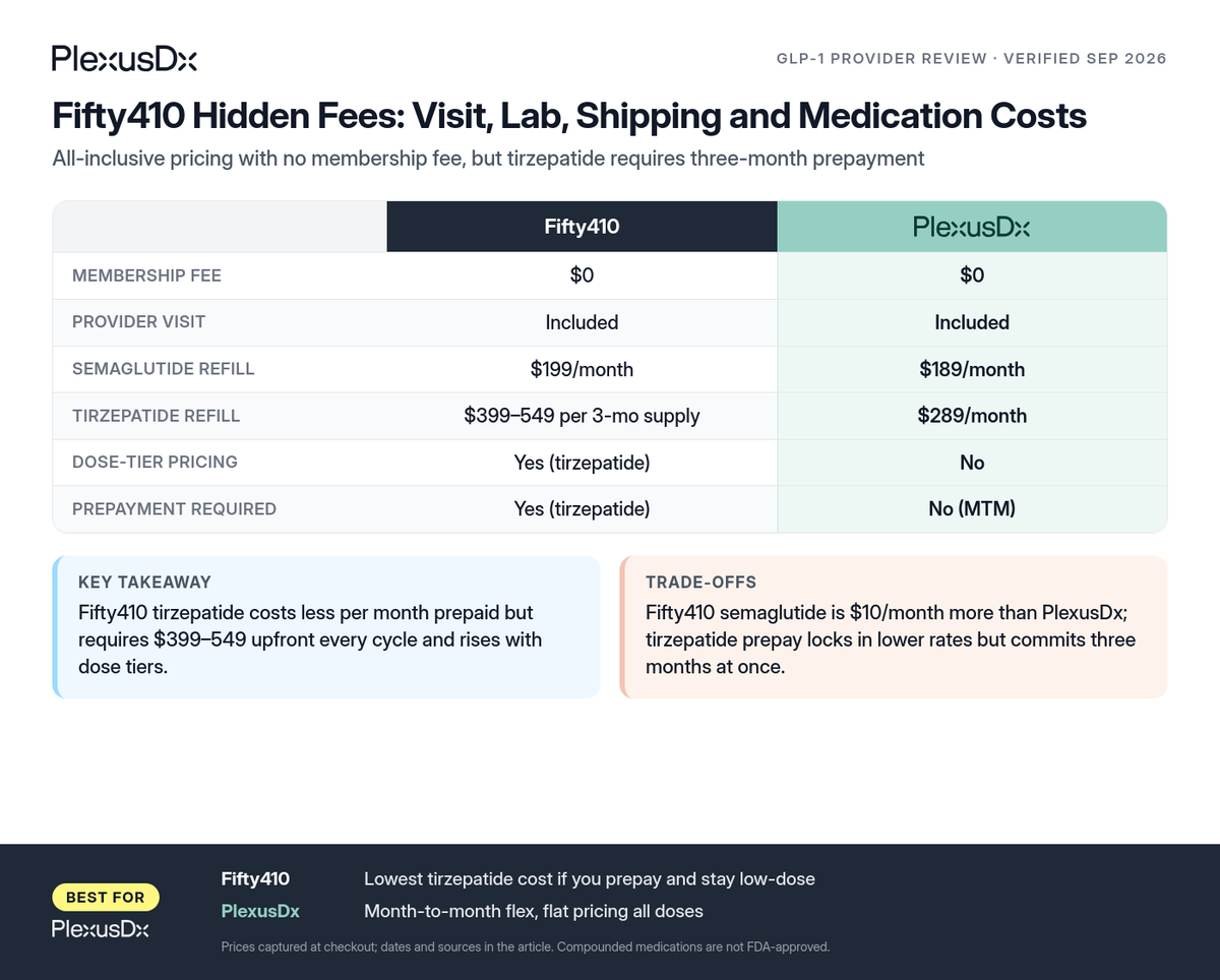 Comparison infographic: Fifty410 Hidden Fees: Visit, Lab, Shipping and Medication Costs